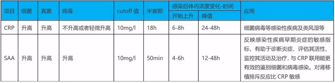 SAA在細菌、病毒感染時都升高