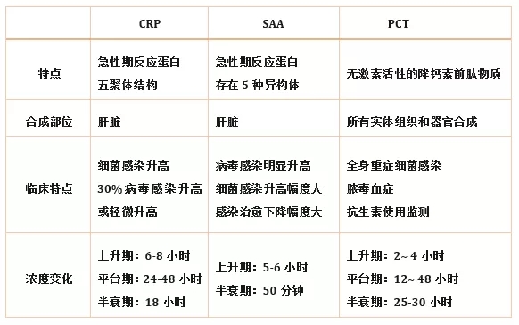 炎癥檢測(cè)中的CRP、SAA和PCT三者有什么區(qū)別？