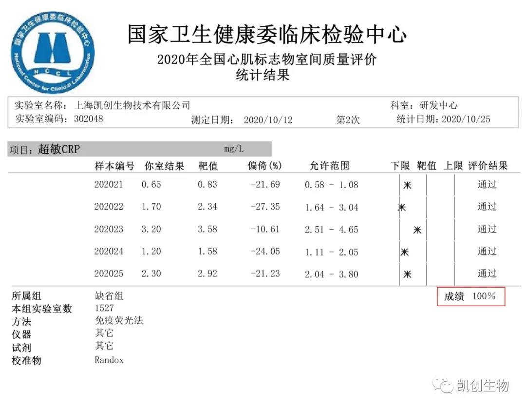 喜報(bào)|上海凱創(chuàng)生物CRP項(xiàng)目滿分通過國家衛(wèi)生健康臨床檢驗(yàn)中心室間質(zhì)評(píng)