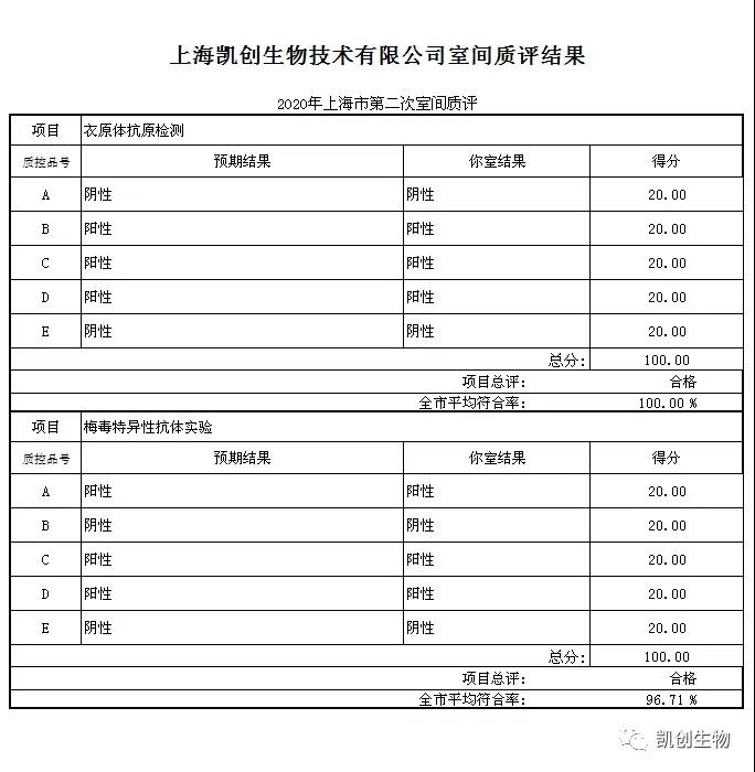 喜報(bào)|凱創(chuàng)生物滿分通過2020上海第二次室間質(zhì)評(píng)