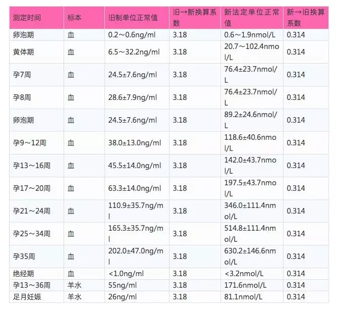 HCG和孕酮啥關系？孕酮低就一定會流產(chǎn)嗎？