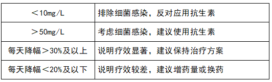 監(jiān)測(cè)治療效果，指導(dǎo)抗生素應(yīng)用