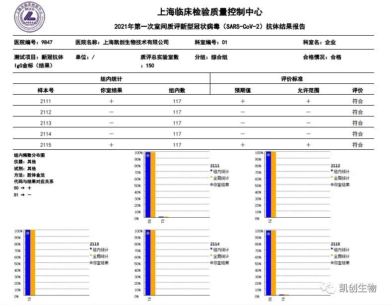 2021年第一次室間質(zhì)評新型冠狀病毒（SARS-CoV-2）抗體結(jié)果報(bào)告