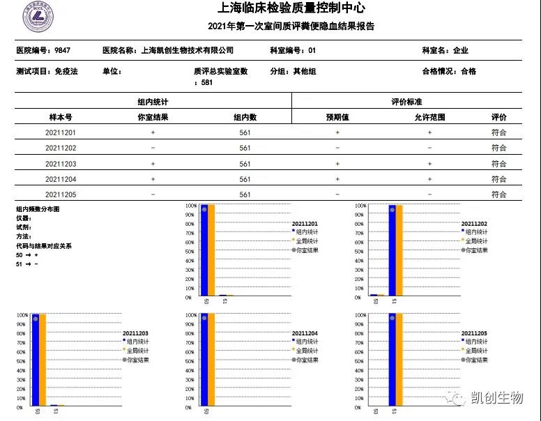 2021年第一次室間質(zhì)評糞便結(jié)果報(bào)告