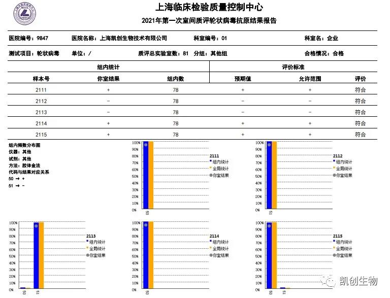 2021年第一次室間質(zhì)評輪狀病毒抗原結(jié)果報(bào)告