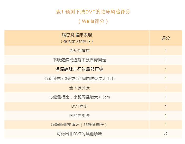 預(yù)測下肢DVT的臨床風(fēng)險(xiǎn)評分